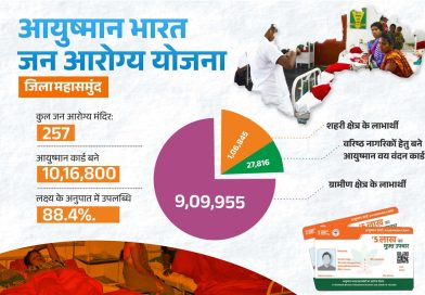 आयुष्मान भारत जन आरोग्य योजना से स्वस्थ हो रहा महासमुंद जिला